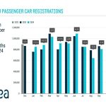 Novembre segna una flessione nelle immatricolazioni auto in europa, ma il bilancio annuale resta positivo